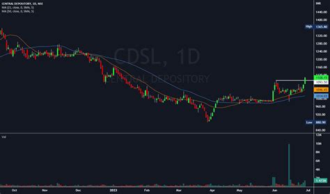 cdsl share price trading view